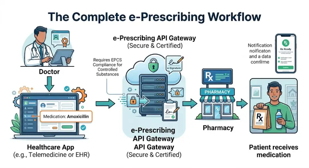 Choosing an e-prescribing API