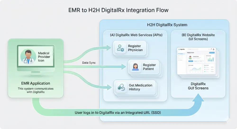 EMR Integration Flow