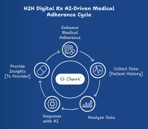 H2H DRx Medical Adherence